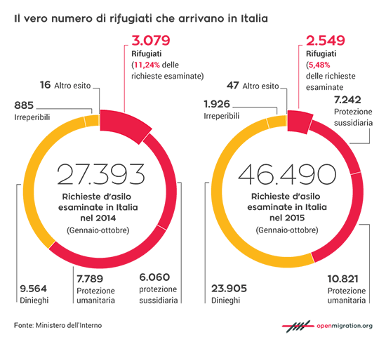 Numero di rifugiati che arrivano in italia